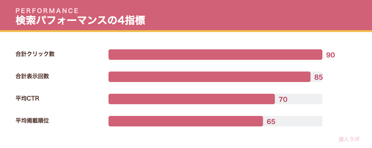 検索パフォーマンスの4つの指標を示す棒グラフ（達人ラボ）