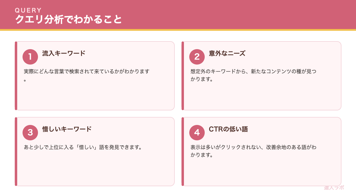 検索クエリ分析でわかることを示すカード図解（達人ラボ）
