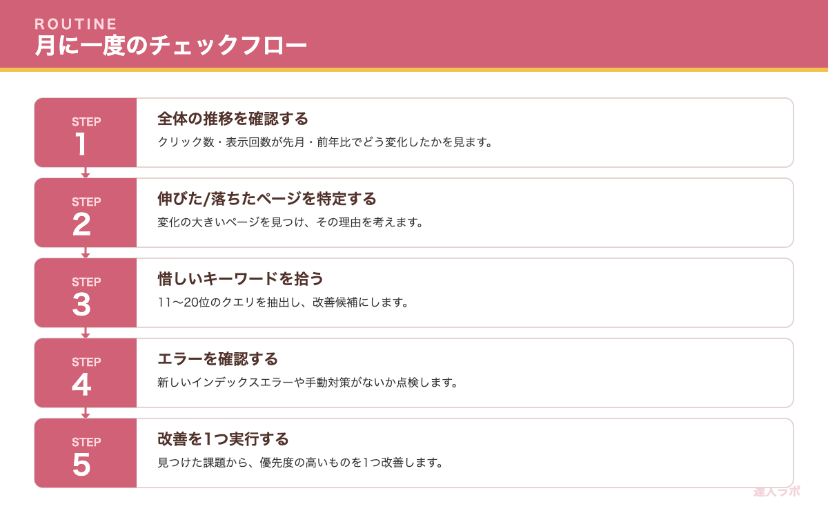 サーチコンソールの月次運用フローを示すステップ図（達人ラボ）