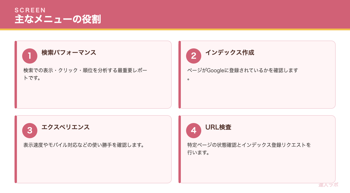 サーチコンソールの主なメニューの役割を示すカード図解（達人ラボ）