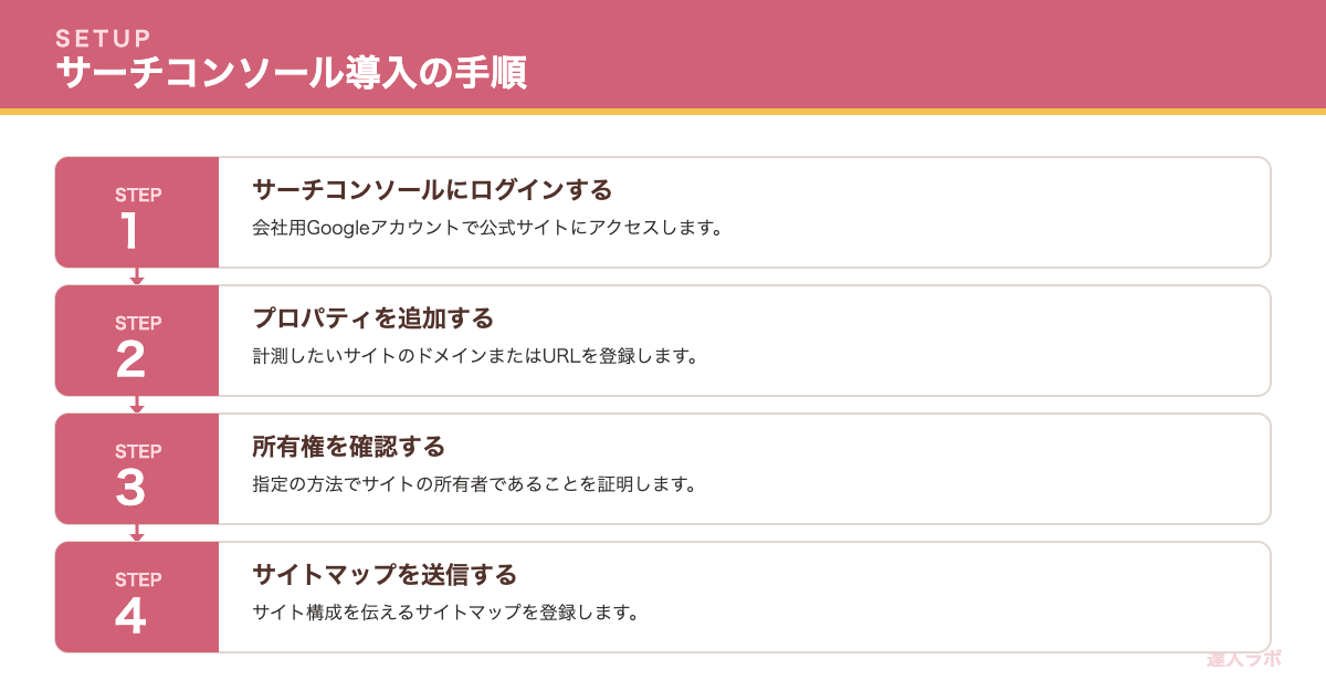 サーチコンソール導入の手順を示すステップ図（達人ラボ）