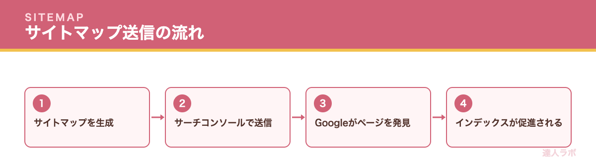 サイトマップ送信の流れを示すフロー図（達人ラボ）