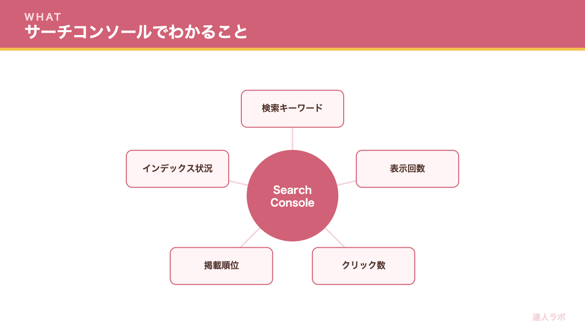 サーチコンソールでわかることを示す概念図（達人ラボ）