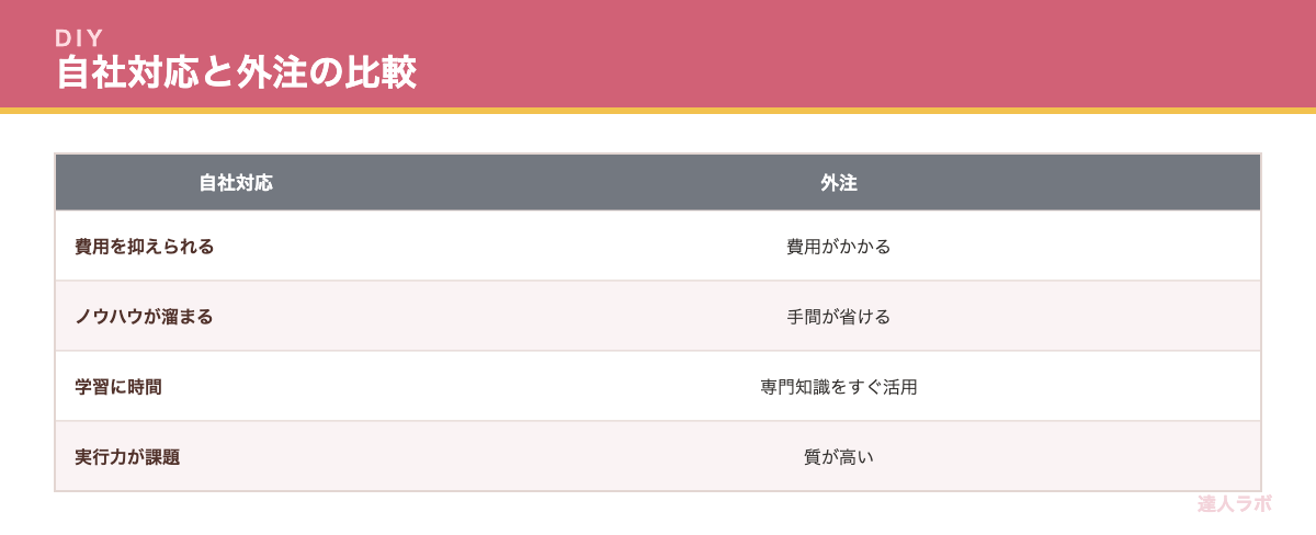 自社対応と外注の比較を示す表(達人ラボ)