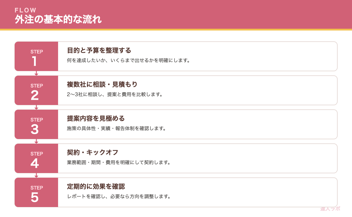 SEO外注の進め方を示すステップ図(達人ラボ)
