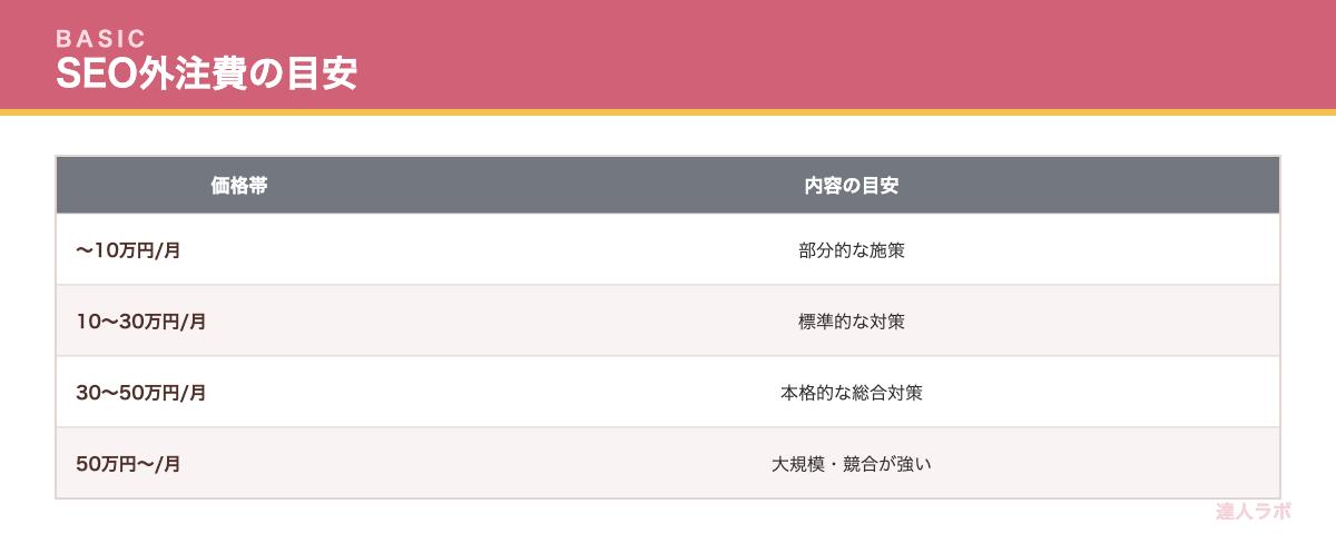 SEO外注の費用相場を示す表(達人ラボ)