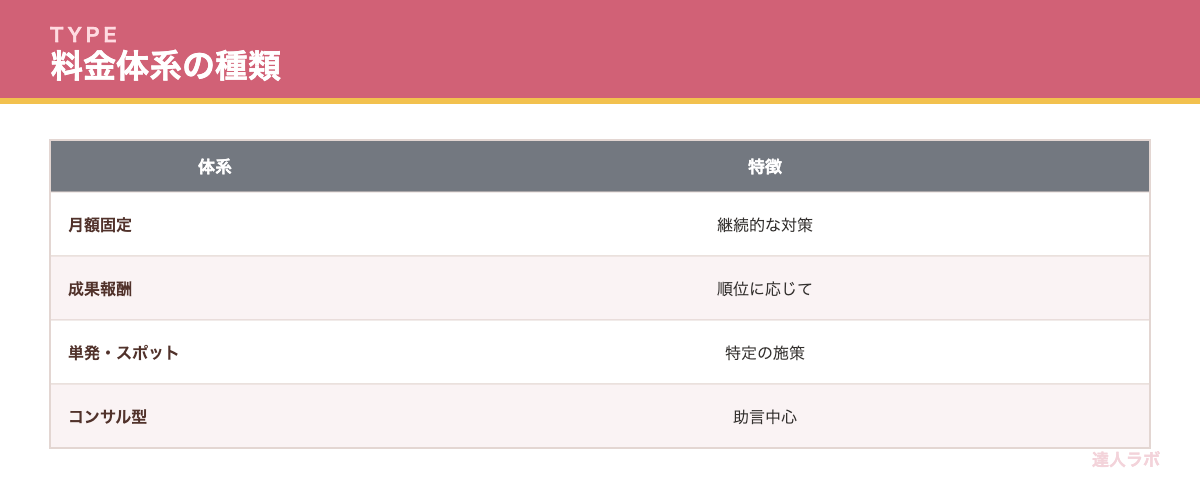 SEO外注の料金体系を示す表(達人ラボ)