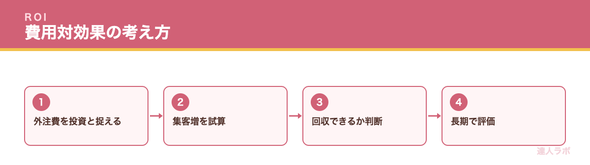 SEO外注の費用対効果を示すフロー図(達人ラボ)