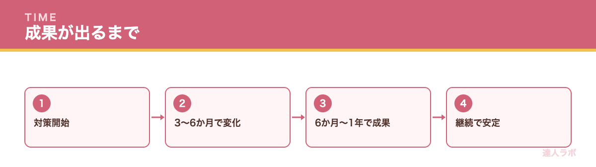 SEO外注で成果が出るまでの期間を示すフロー図(達人ラボ)