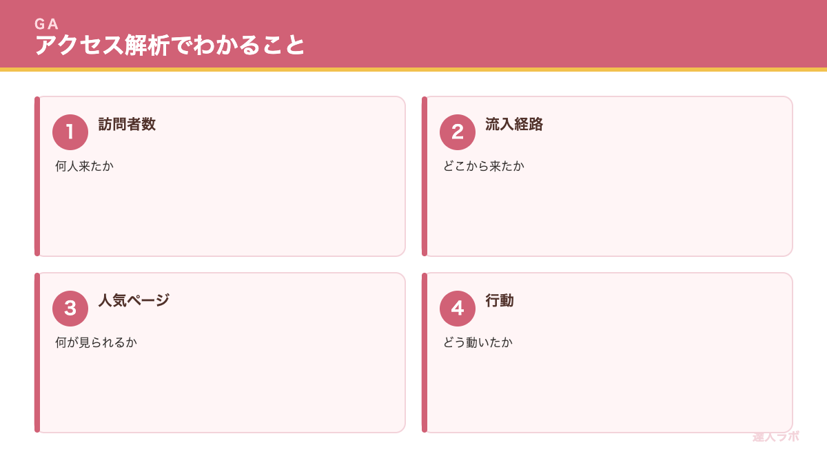 アクセス解析ツールの活用を示す図(達人ラボ)