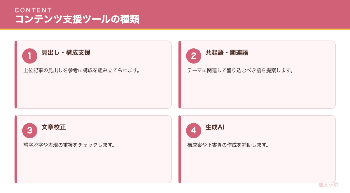 選んだキーワードをコンテンツに活かすことを示すステップ図(達人ラボ)