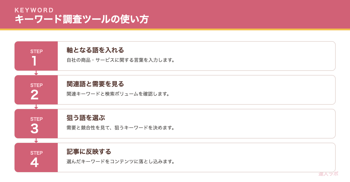キーワード調査ツールの活用を示す図(達人ラボ)