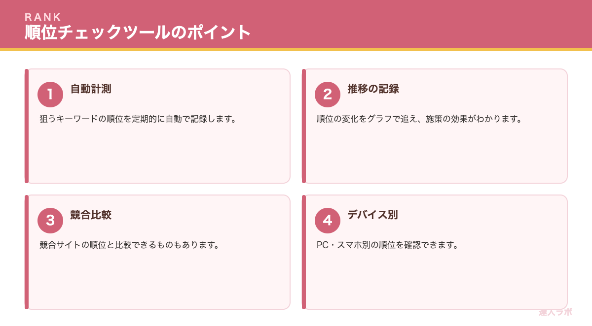 順位計測ツールの活用を示すフロー図(達人ラボ)