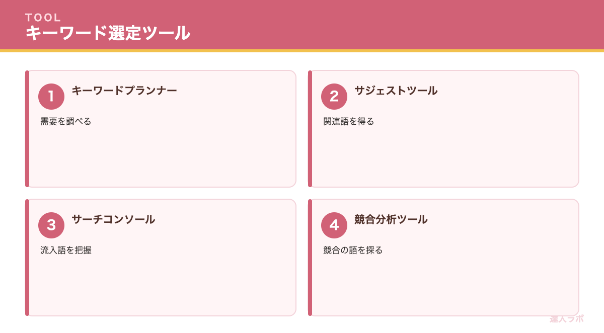 キーワード選定に使うツールを示す図(達人ラボ)