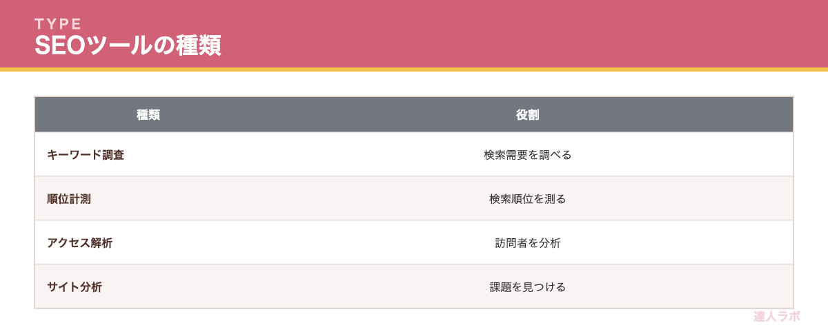 SEOツールの種類を示す表(達人ラボ)