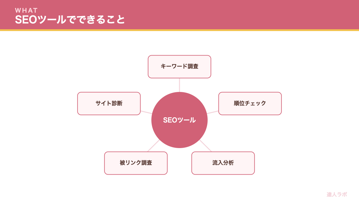 SEOツールの基本を示す図(達人ラボ)