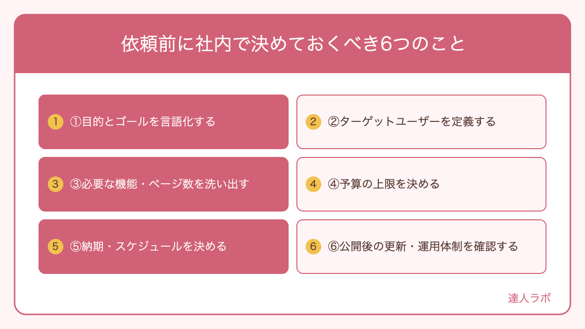 制作依頼前に決めるべき6項目を示す図解(達人ラボ)