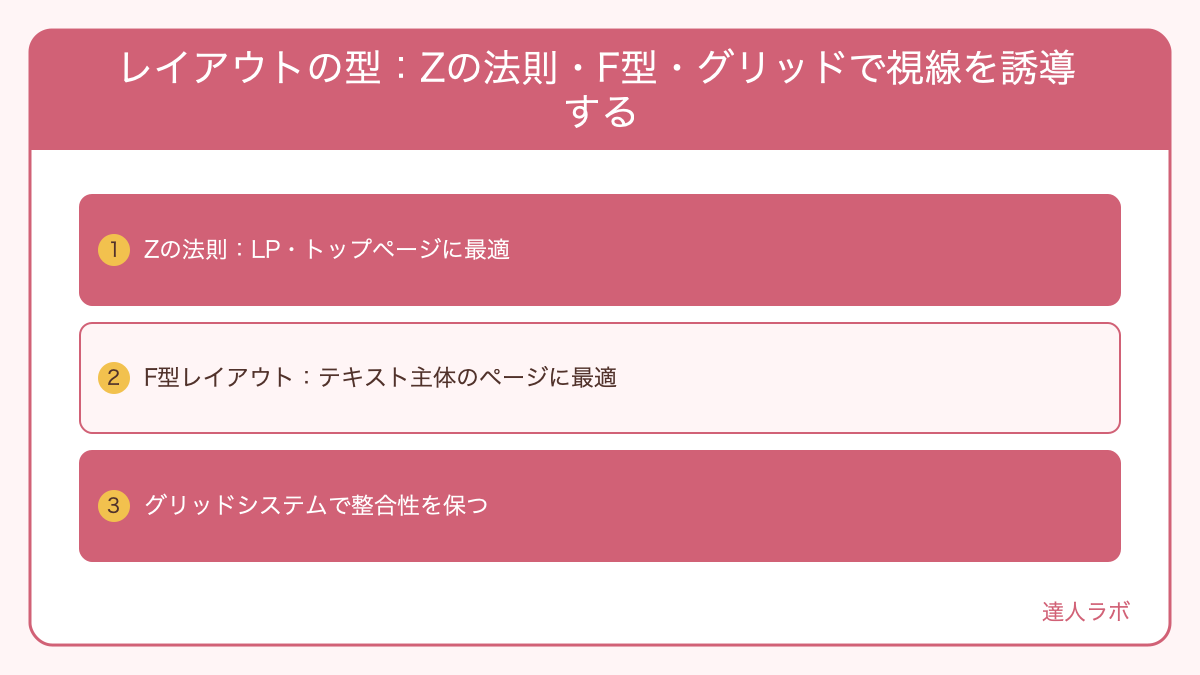 Zの法則とF型レイアウトの視線の流れを示した図解(達人ラボ)
