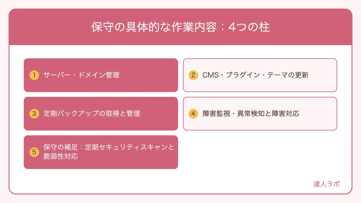 ホームページ保守の4大作業を示した図解（達人ラボ）