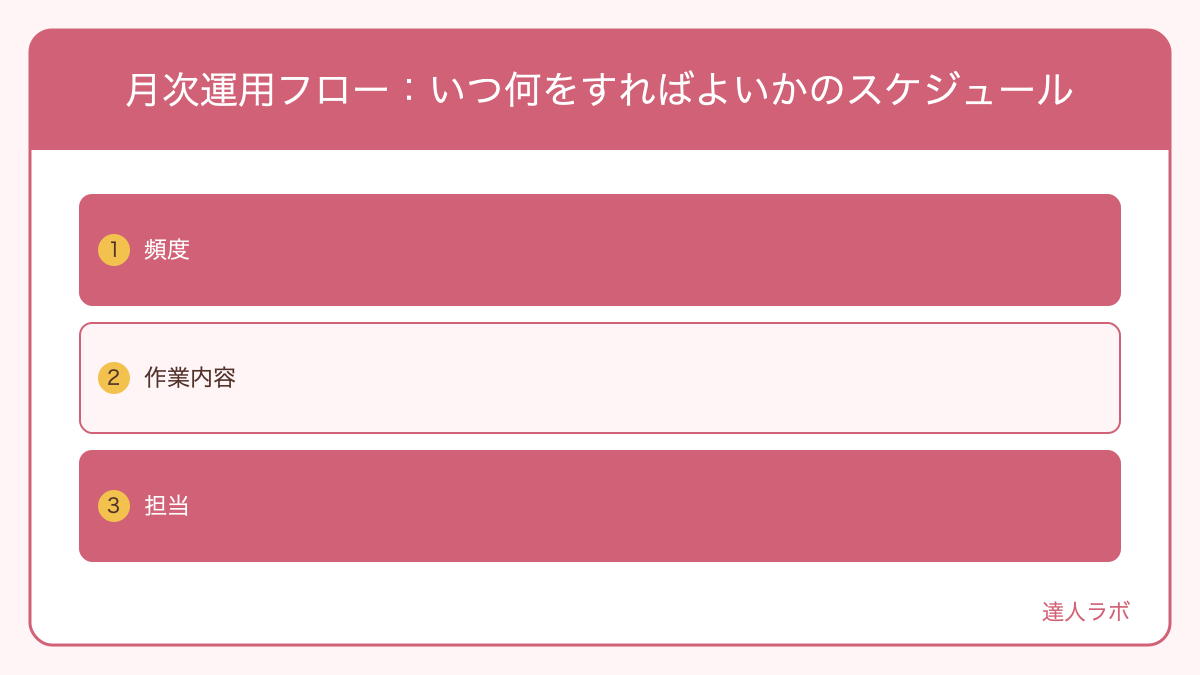 ホームページ月次運用スケジュールを示したカレンダー図解（達人ラボ）
