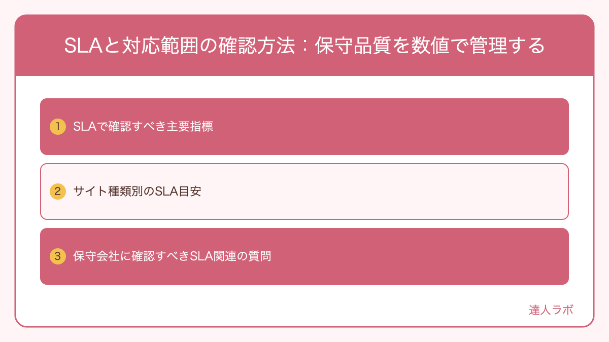 SLA（サービス水準合意）の概念と確認ポイントを示した図解（達人ラボ）