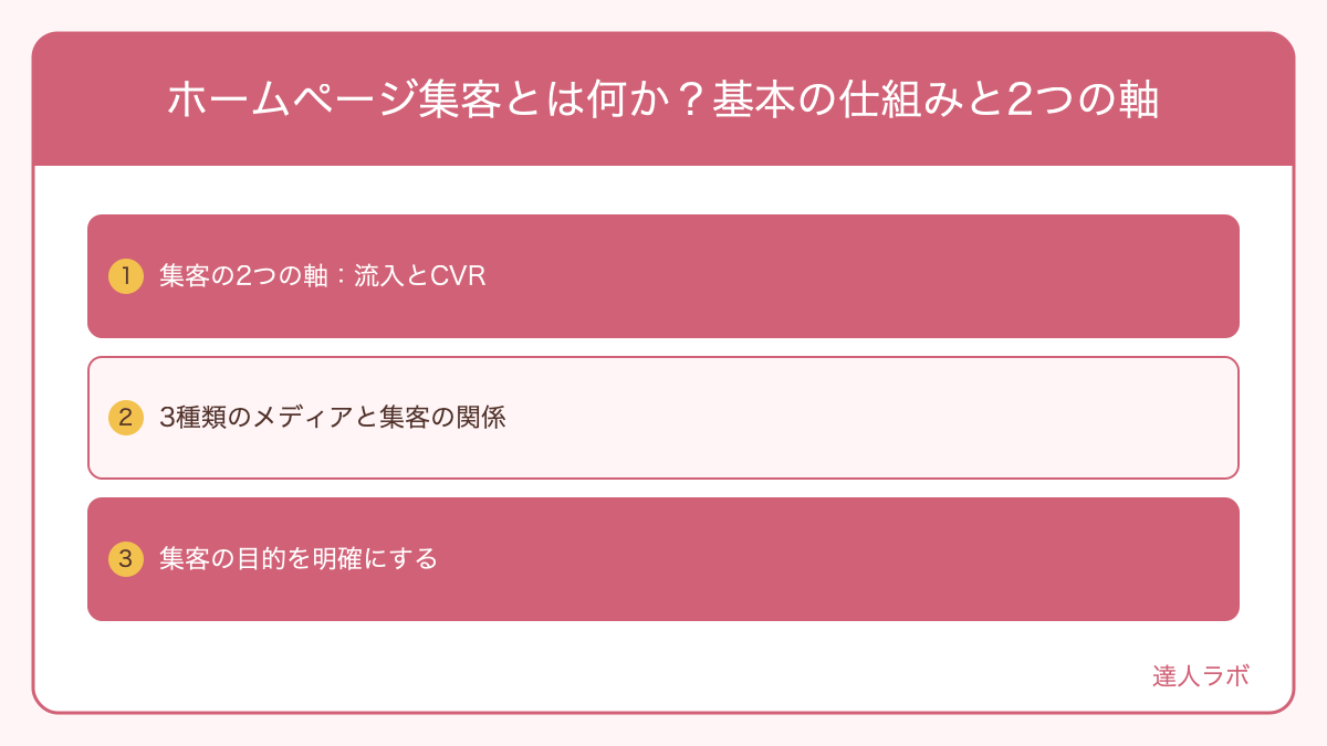ホームページ集客の仕組みを示すフロー図（達人ラボ）