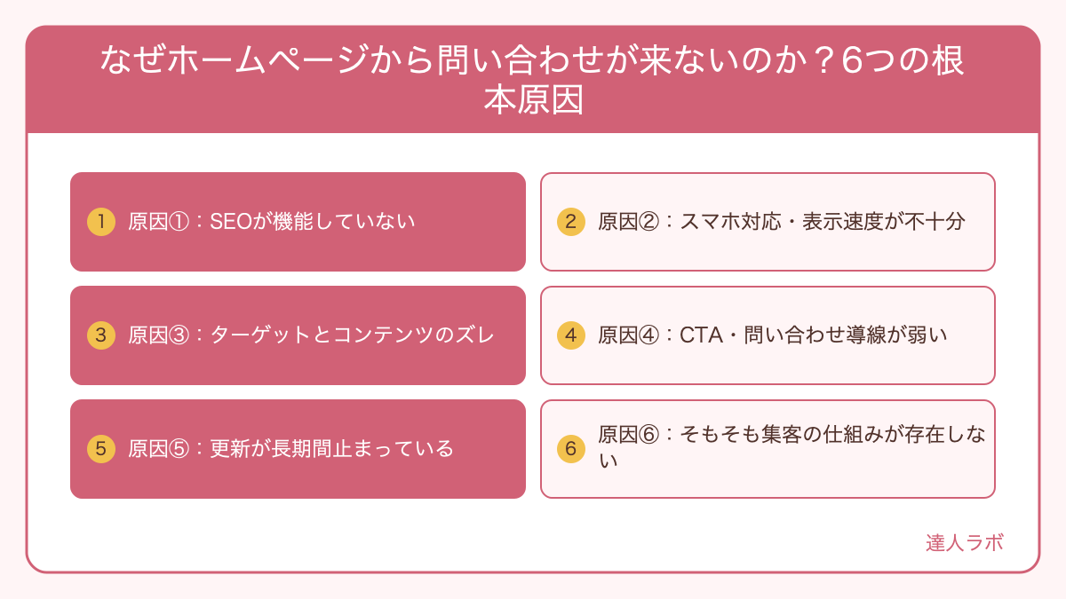 ホームページ集客できない6つの原因を示す図解（達人ラボ）
