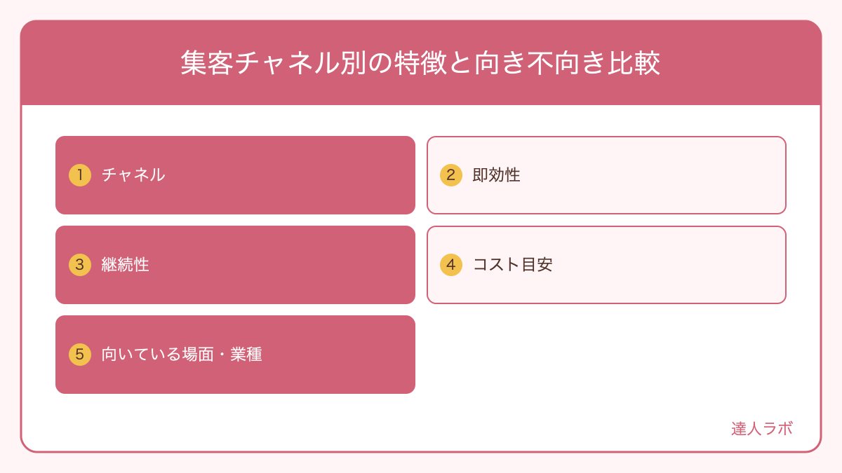 集客チャネルの特徴と向き不向きを示す比較図（達人ラボ）