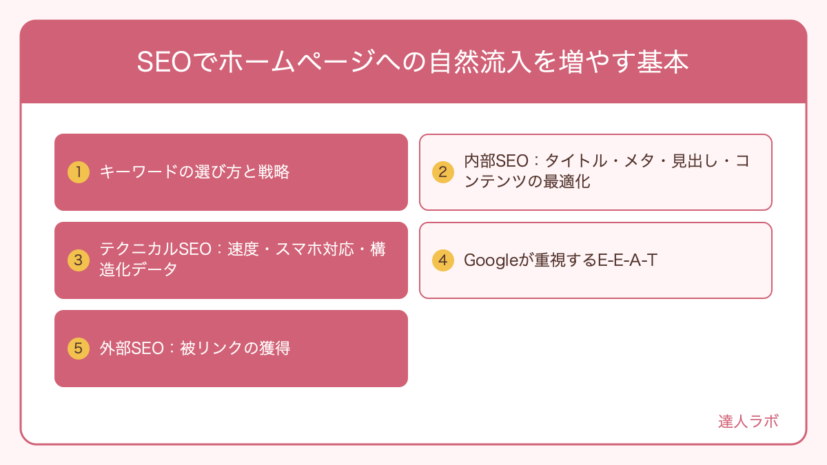 SEOの仕組みと内部・外部・テクニカルの3領域を示す図解（達人ラボ）