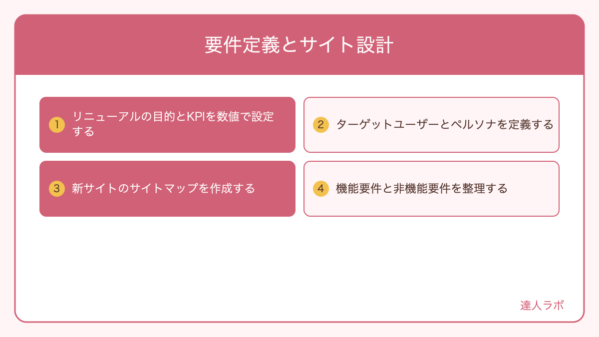 リニューアルの要件定義・サイトマップ設計フロー図（達人ラボ）