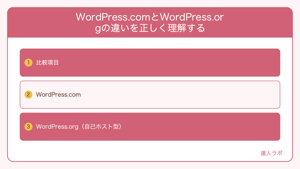 WordPress.comとWordPress.orgの違いを整理した比較図(達人ラボ)