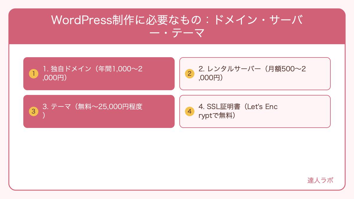 WordPress制作に必要な3つの要素(ドメイン・サーバー・テーマ)とSSLを示す構成図(達人ラボ)