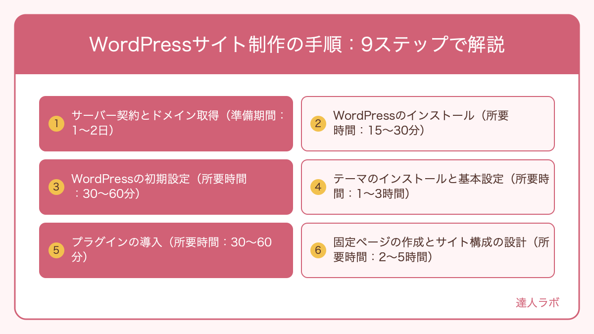 WordPressサイト制作の9ステップを示すフロー図(達人ラボ)