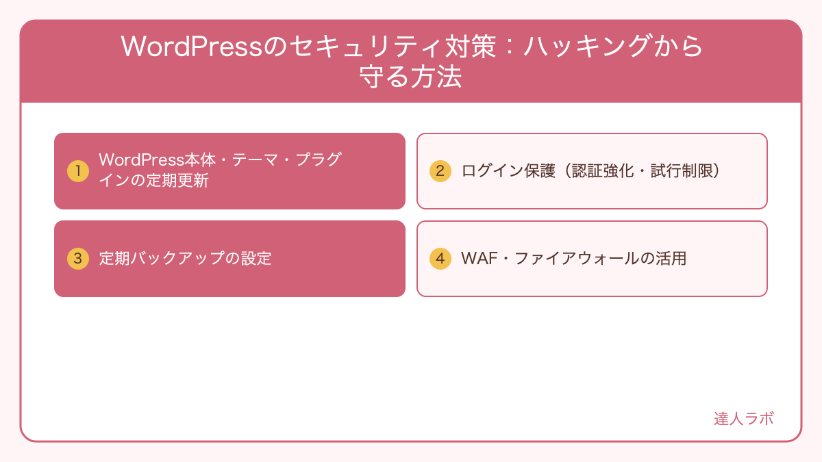 WordPressセキュリティ対策の4つの柱を示す図解(達人ラボ)