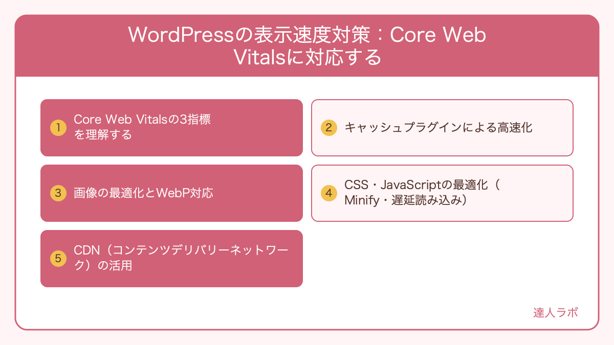 WordPressの表示速度改善ステップを示す図解(達人ラボ)