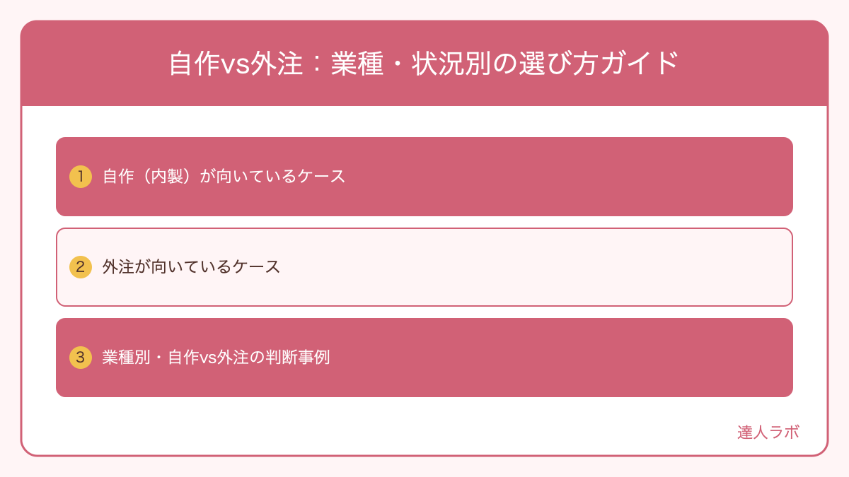 WordPressサイトの自作と外注の判断フローを示す図解(達人ラボ)
