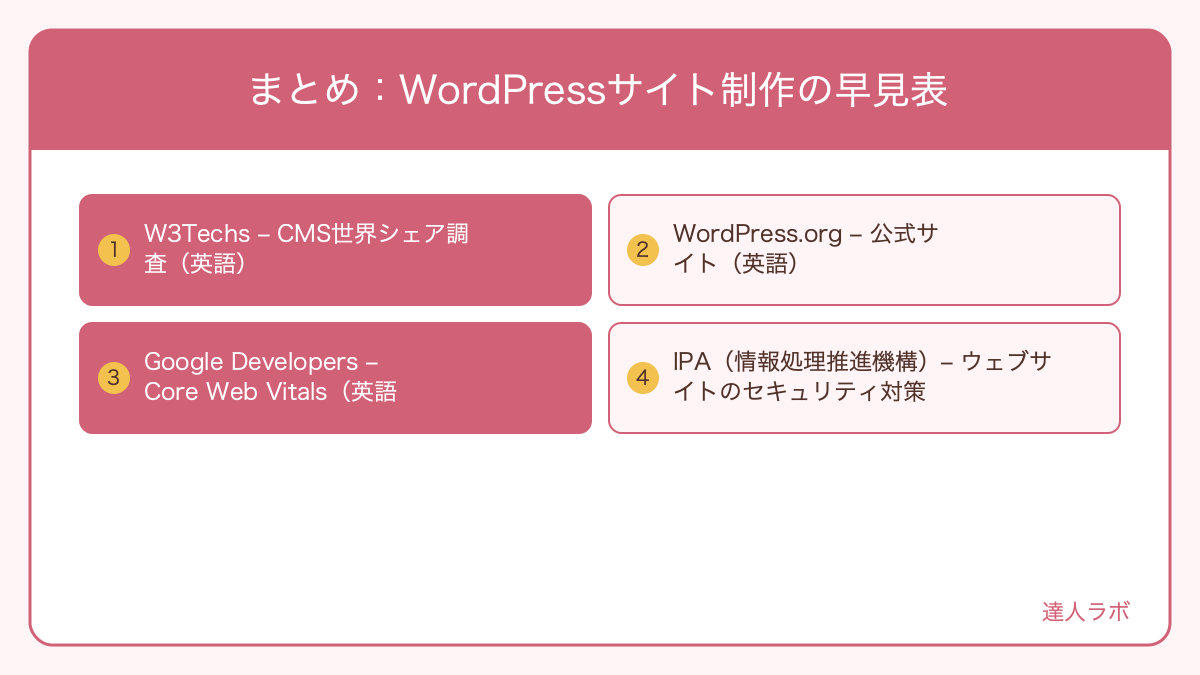 WordPressサイト制作の全体ステップと重要ポイントをまとめた図解(達人ラボ)