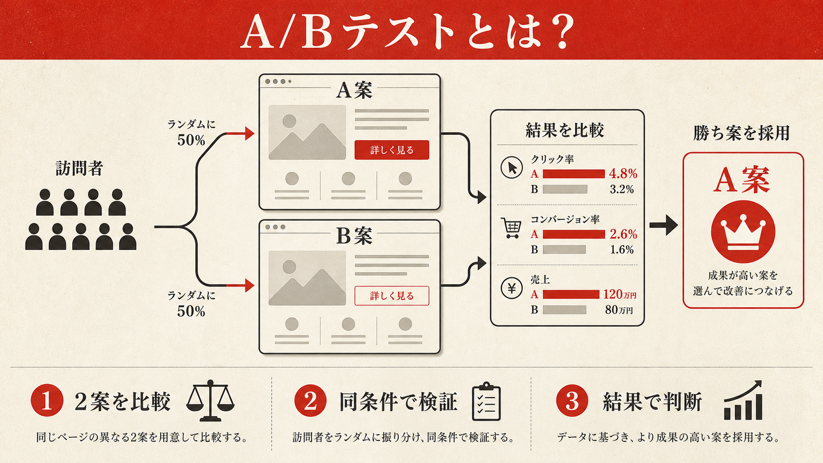 A/Bテストの基本を示す図(達人ラボ)
