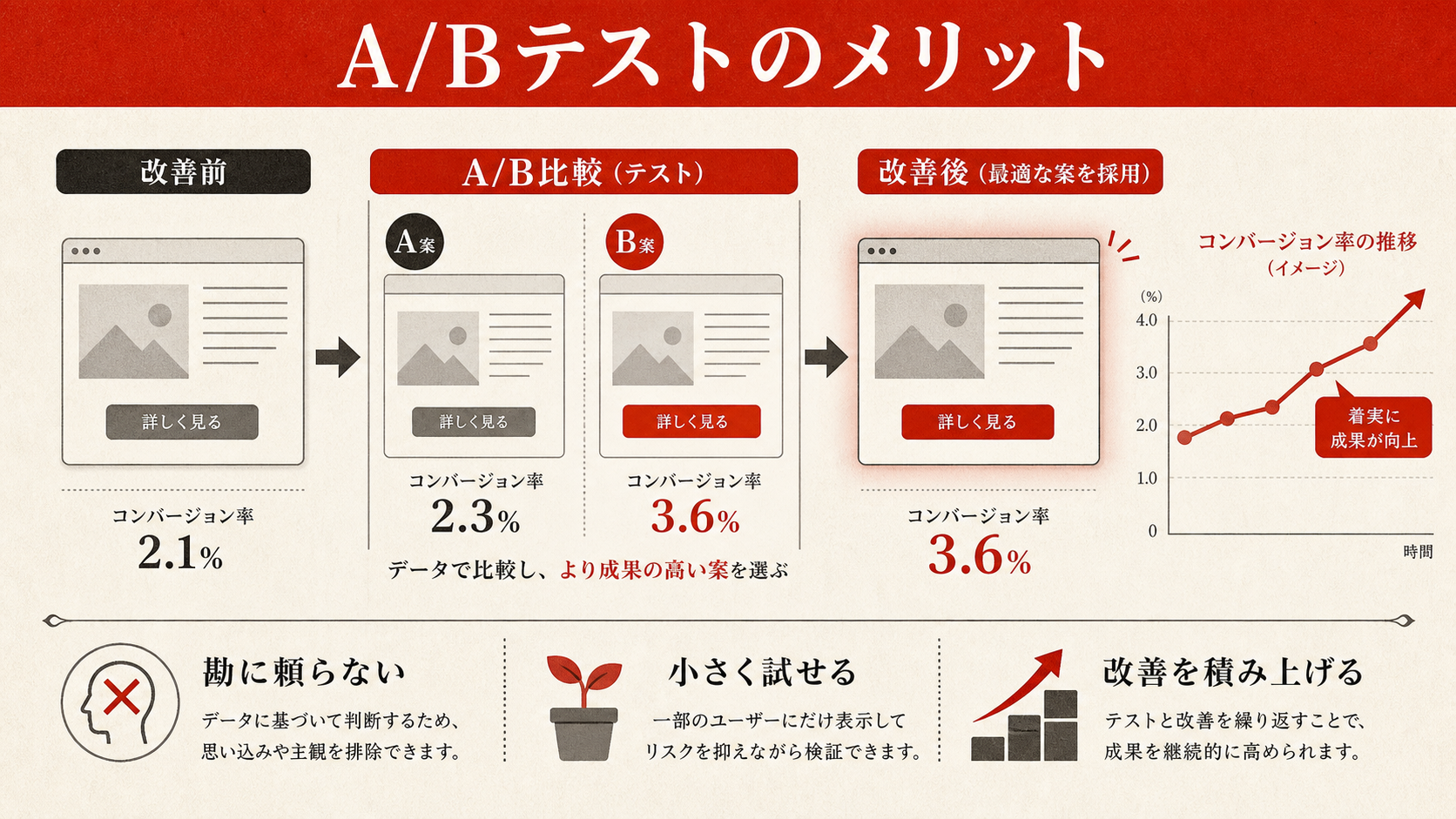 A/Bテストのメリットを示す図(達人ラボ)