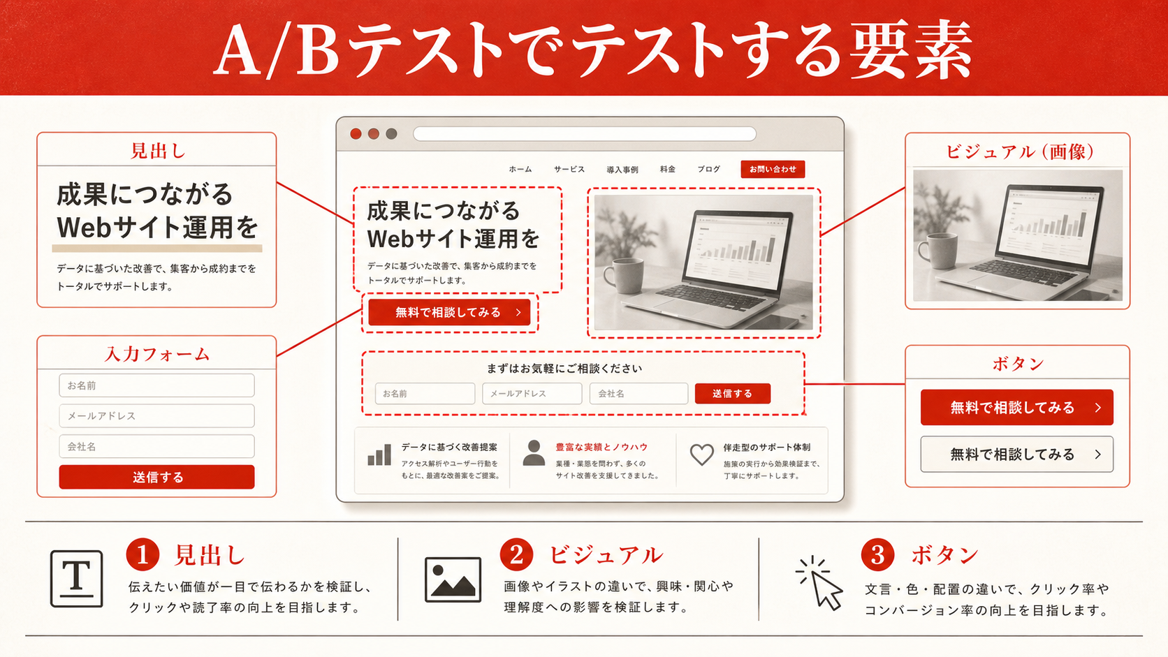 A/Bテストでテストする要素を示す表(達人ラボ)