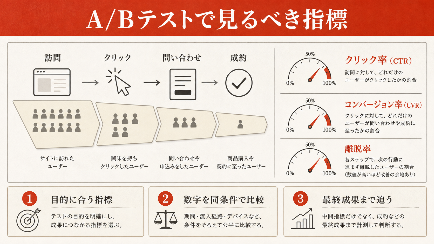 A/Bテストで見るべき指標を示すチェックリスト(達人ラボ)