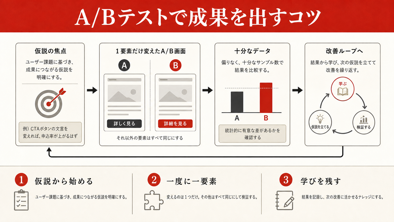 A/Bテストで成果を出すコツを示すチェックリスト(達人ラボ)