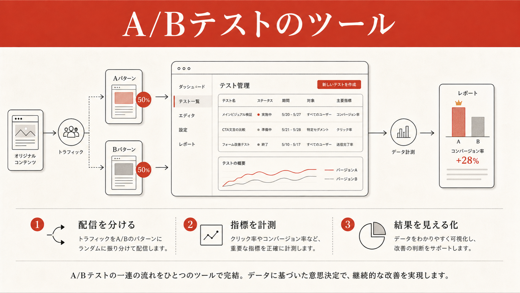 A/Bテストのツールを示す図(達人ラボ)