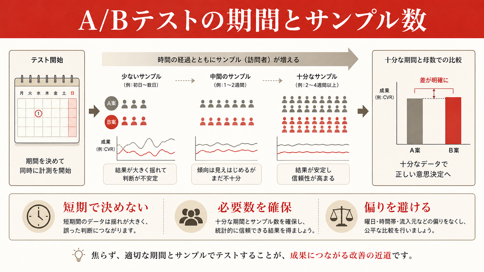 A/Bテストの期間とサンプル数を示すフロー図(達人ラボ)