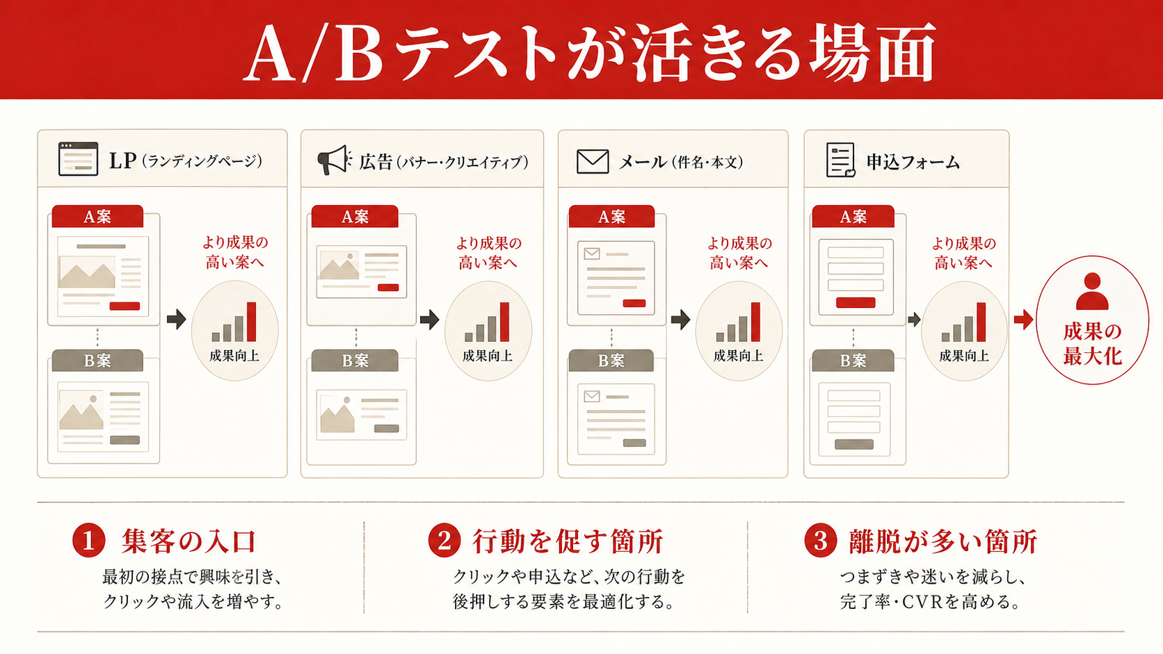 A/Bテストが活きる場面を示す図(達人ラボ)