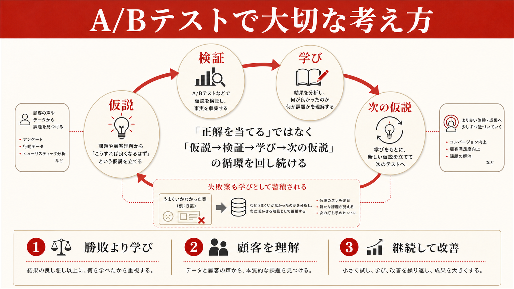 A/Bテストで大切な考え方を示すフロー図(達人ラボ)