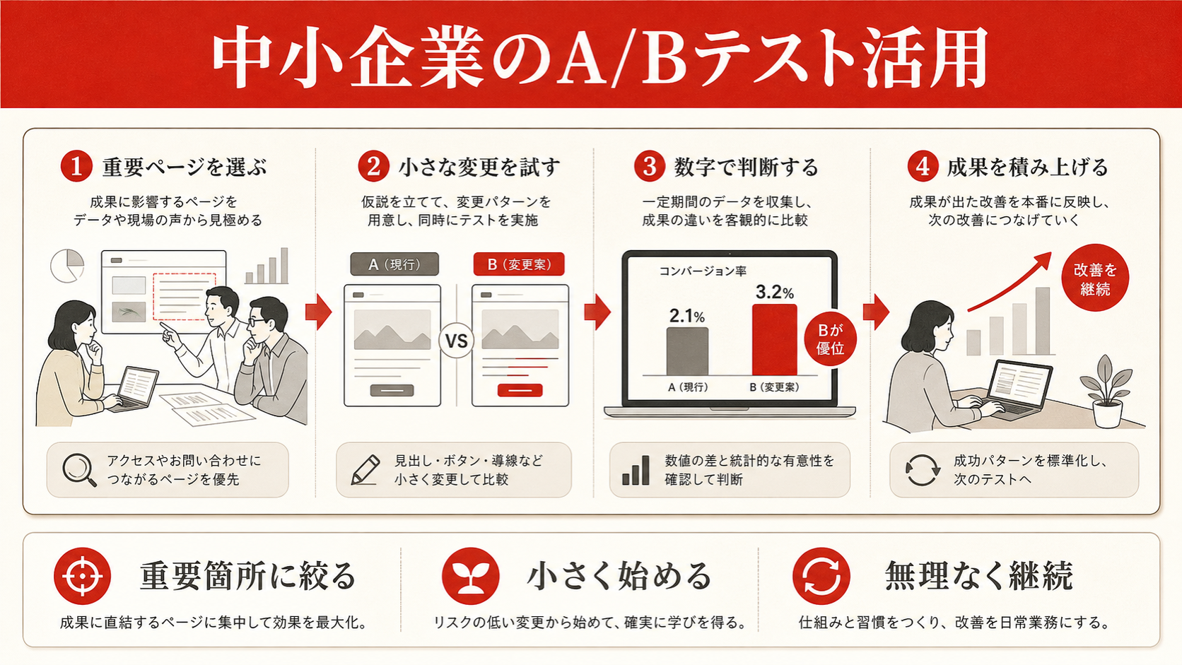 中小企業のA/Bテスト活用を示す図(達人ラボ)