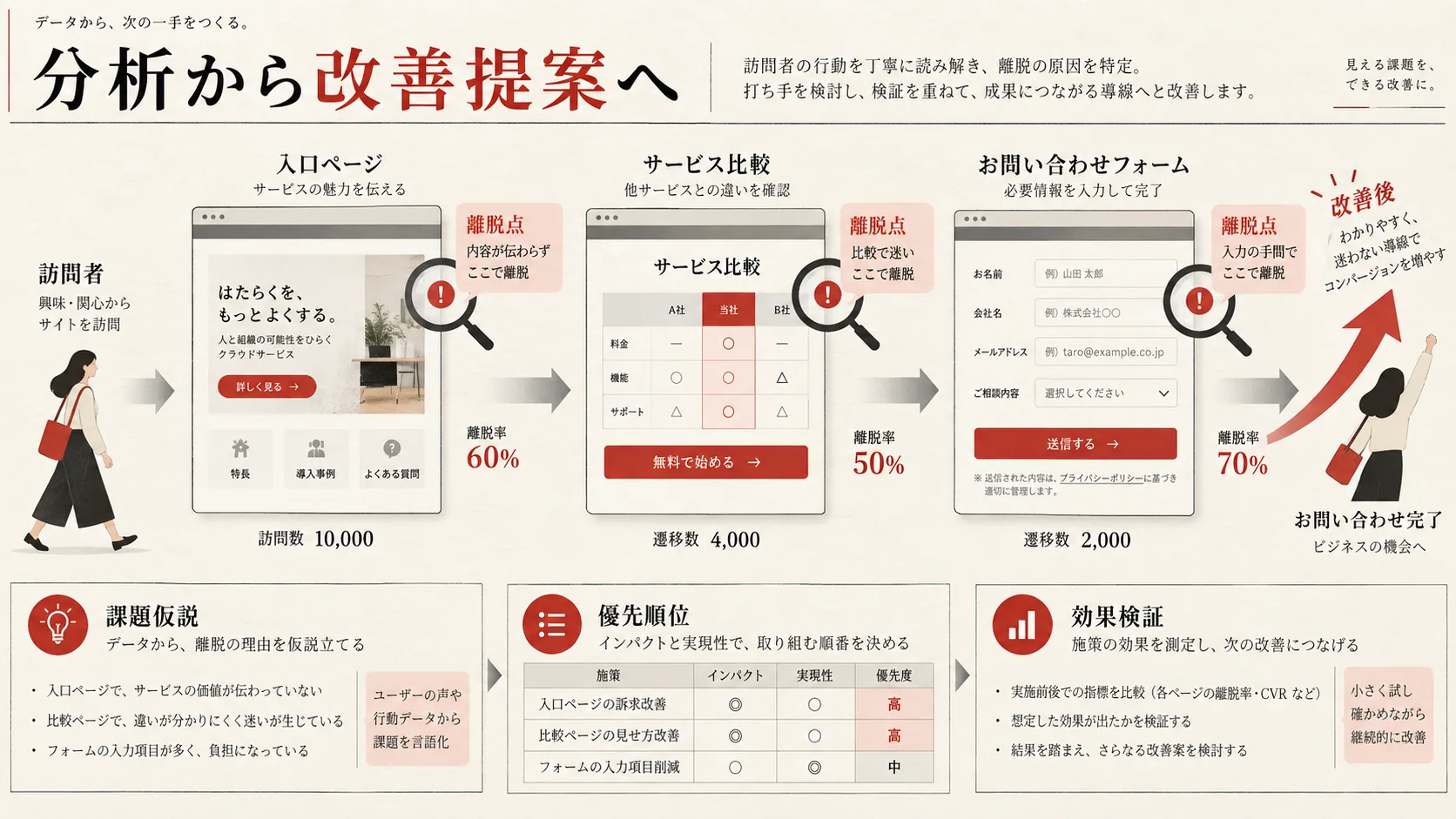 分析・改善提案で行うことの図解｜達人ラボ
