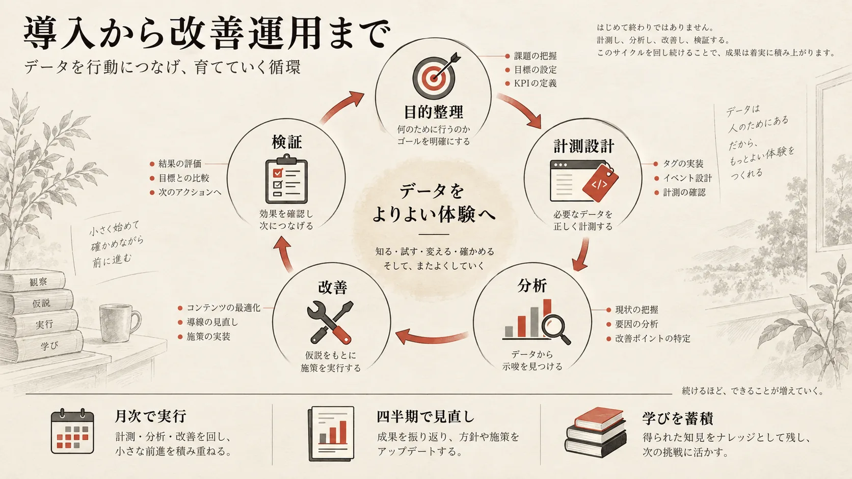 導入から改善運用までの進め方の図解｜達人ラボ