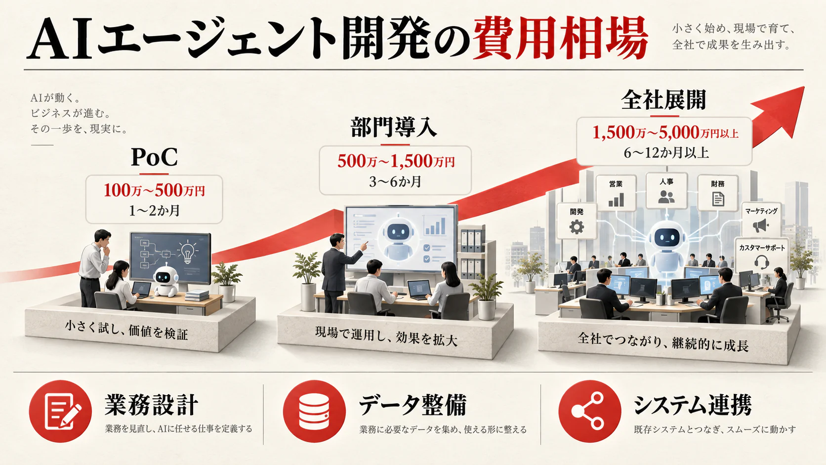 AIエージェント開発の費用相場の図解｜達人ラボ